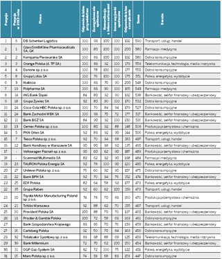 Ranking CSR 2014: Oto najbardziej odpowiedzialne firmy w Polsce