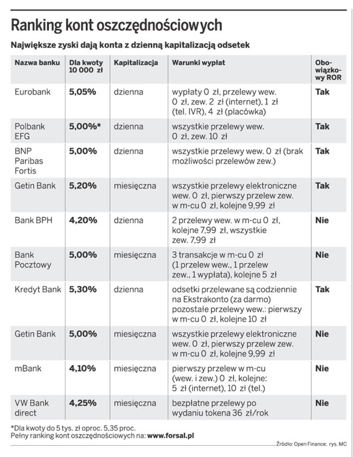 Ranking kont oszczędnościowych