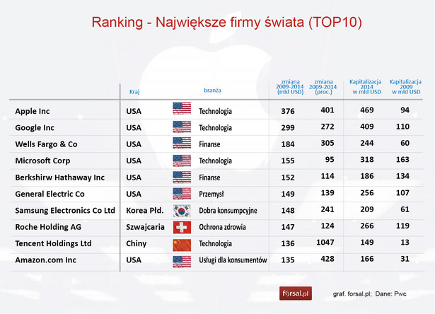 Ranking - Największe firmy świata (TOP10)