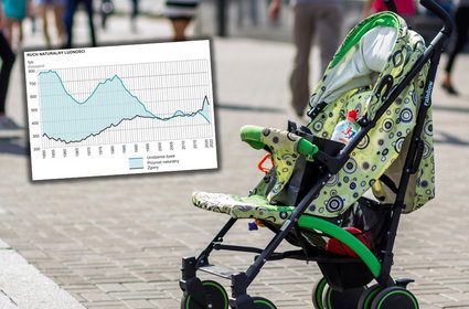 Dramatyczny bilans polskiej demografii. Cofnęliśmy się prawie 40 lat