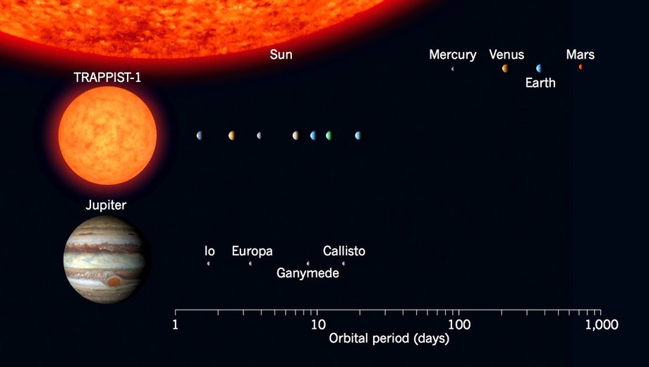 TRAPPIST-1 i jej układu planetarnego w porównaniu z Układem Słonecznym