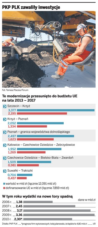 PKP PLK zawaliły inwestycje