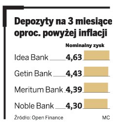 Depozyty na 3 miesiące oproc. powyżej inflacji