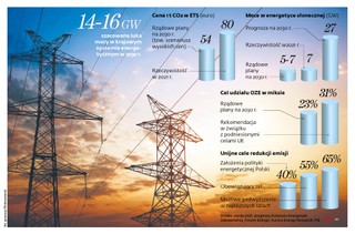 Rząd nie nadąża za transformacją energetyczną