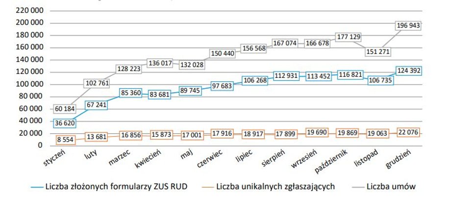 Zgłoszenia umów o dzieło do ZUS w 2021 r. 