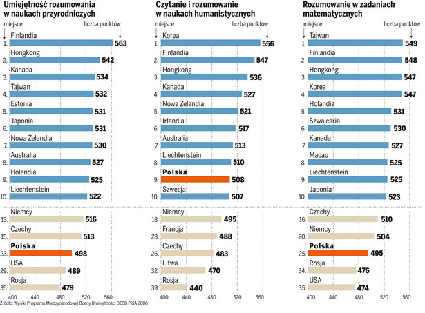 Polscy uczniowie to średniacy
