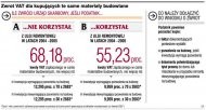 Zwrot VAT dla kupujących te same
      materiały budowlane