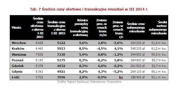 Porównując transakcje z pierwszego kwartału 2015 r. do analogicznego okresu zeszłego roku, jedynie we Wrocławiu i Gdyni widoczny jest wyraźny spadek cen nabywanych mieszkań. Przeczy to powszechnej na rynku teorii, że ograniczenia w dostępie do kredytów oraz spadek akcji kredytowej, połączone z konkurencją ze strony deweloperów przełożą się na tańsze mieszkania. Na razie wygląda na to, że ceny mocno trzymają się utrwalonego poziomu, lecz klienci decydują się na zakup coraz większych lokali. Sprzyjają temu możliwości negocjowania cen ofertowych, które pojawiają się niezależnie od miasta i są tym większe, im większe mieszkanie planujemy nabyć.
<br>Przedmiotem obserwacji są mieszkania sprzedane w okresie pierwszego kwartału obecnego roku. W porównaniu do poprzedniego notowania wyraźnie wyższe ceny sprzedawanych mieszkań pojawiały się zwłaszcza w Trójmieście. W Gdańsku mieszkania kupowane są w średniej cenie 4932 zł za mkw., w Gdyni średnia jest niższa zaledwie o 11 zł. Wydawało się, że trójmiejskie kwoty transakcyjne na dłużej utrzymają się w widełkach 4600-4700 zł za mkw., jednak wiosenne transakcje podbiły nieco te wartości. Nieznacznie większe nieruchomości sprzedawane są w Gdyni (56,1 mkw.), tam też średnia cena sprzedaży dochodzi do 270 tys. zł i jest o kilka tysięcy wyższa niż w sąsiednim Gdańsku. Warto zaznaczyć, że w Gdyni kwoty są niższe o 5,2% niż przed rokiem, natomiast w Gdańsku obserwujemy praktycznie taki sam poziom cenowy. Niewiele wyższe transakcje odnotowano we Wrocławiu. W stolicy Dolnego Śląska za mkw. lokalu z rynku wtórnego trzeba zapłacić przeciętnie 5122 zł, czyli 1,8% więcej niż w ostatnim notowaniu. Poziom poniżej 5000 zł nie utrzymał się długo i ceny ponownie powróciły do wartości, jakie obserwowaliśmy w II połowie ubiegłego roku. W porównaniu do 2014 r. osoby kupujące mieszkanie we Wrocławiu płacą średnio o 5,6% mniej.