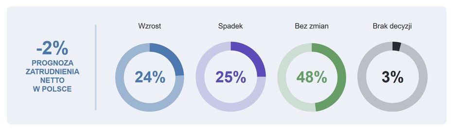 - 2 proc. Tyle wynosi różnica między odsetkiem pracodawców, którzy zadeklarowali powiększanie swoich zespołów, a tymi, którzy przewidują zmniejszenie ich liczebności