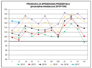 Produkcja przemysłowa wzrosła, ale sporo mniej, niż się spodziewano