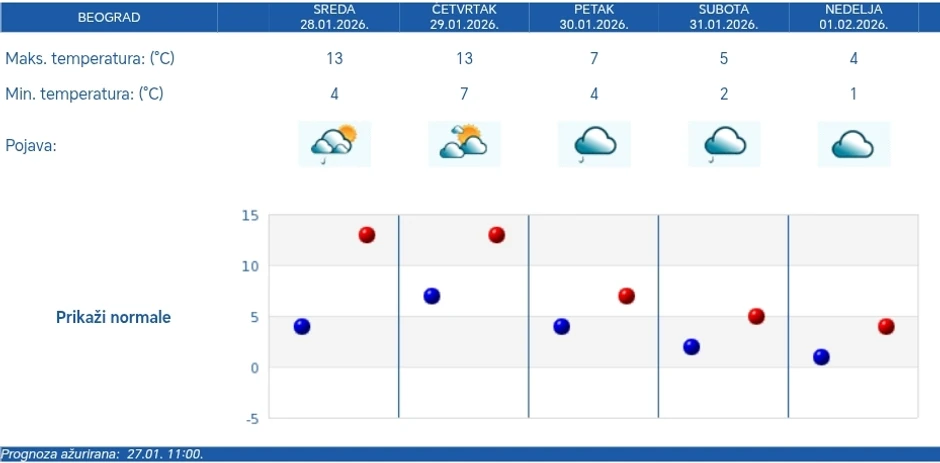 Vremenska prognoza za Beograd