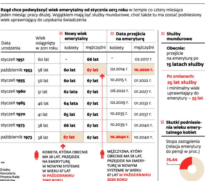 Rząd chce podwyższyć wiek emerytalny od stycznia 2013 roku