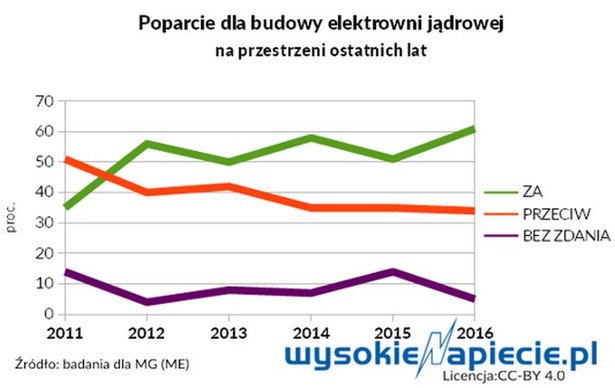 Poparcie dla budowy elektrowni jądrowej