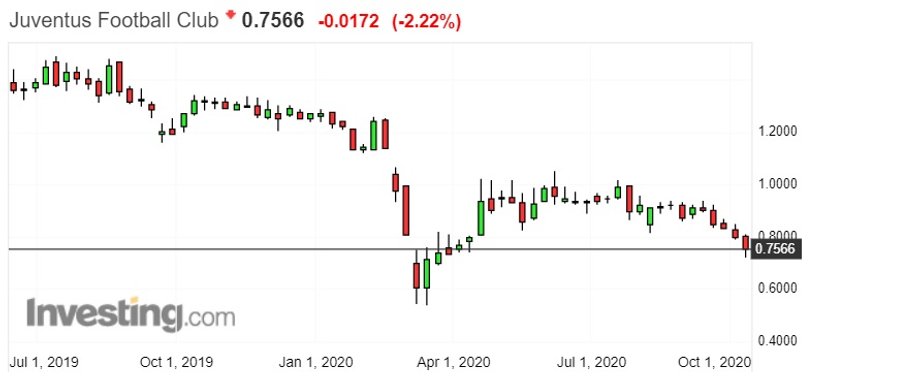 Notowania akcji Juventusu Turyn na giełdzie w Mediolanie