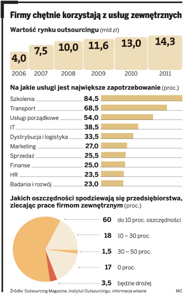 Firmy chętnie korzystają z usług zewnętrznych