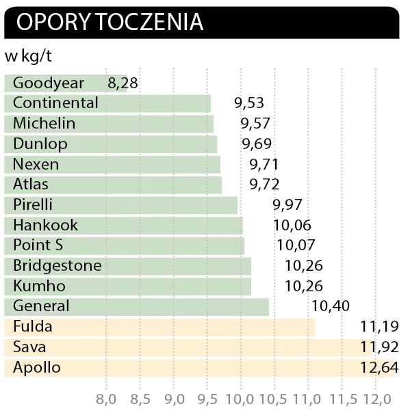 Test opon letnich | Już wiemy, które opony warto kupić