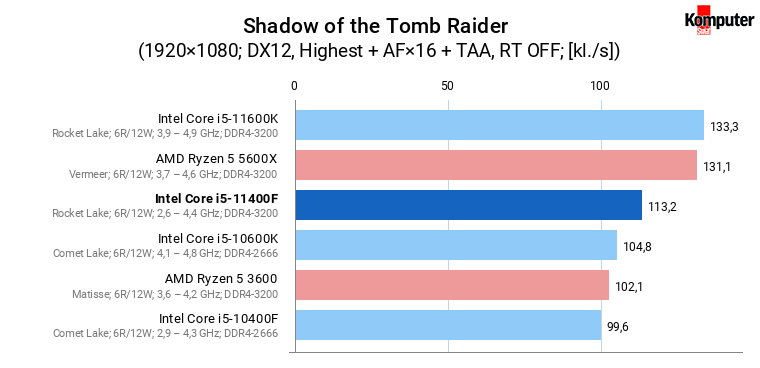 Intel Core i5-11400F – Shadow of the Tomb Raider