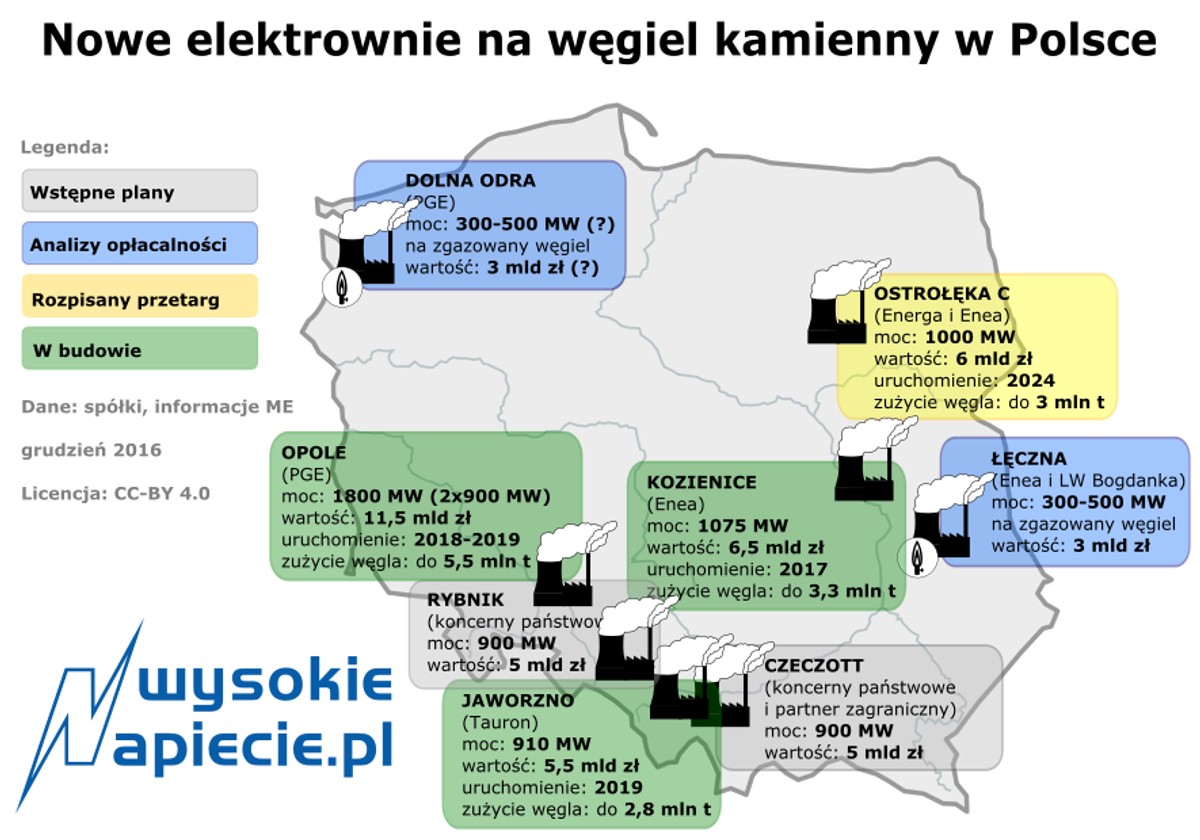 Polska energetyka zaciąga dług za granicą, ale nie na węgiel