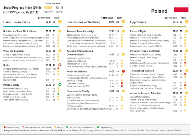 Social Progress Index - Polska na 30. miejscu w rankingu