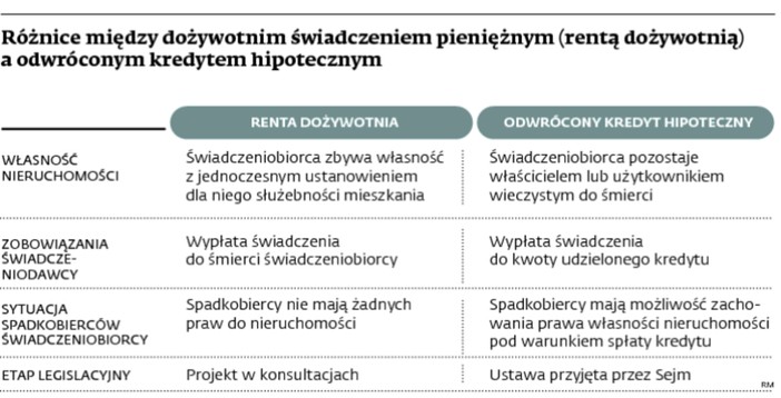 Różnice między dożywotnim świadczeniem pieniężnym (rentą dożywotnią) a odwróconym kredytem hipotecznym