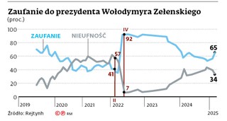 Zaufanie do prezydenta Wołodymyra Zełenskiego (proc.)