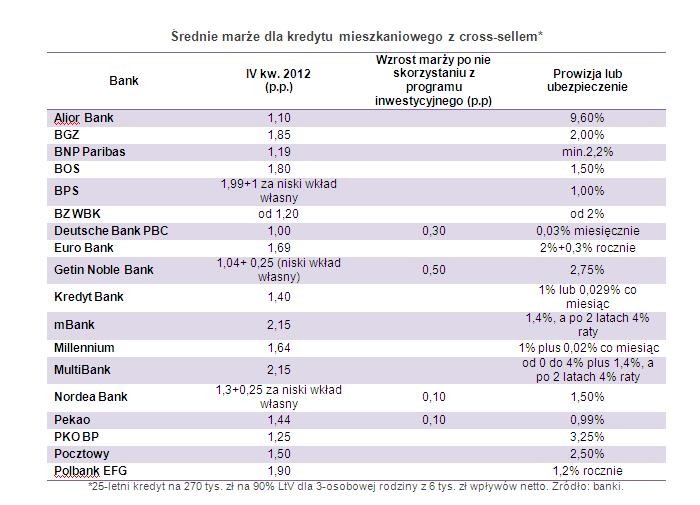 Średnie marże dla kredytu mieszkaniowego z cross-sellem - prowizje