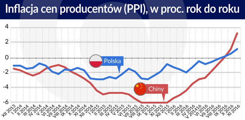 Inflacja cen producentów