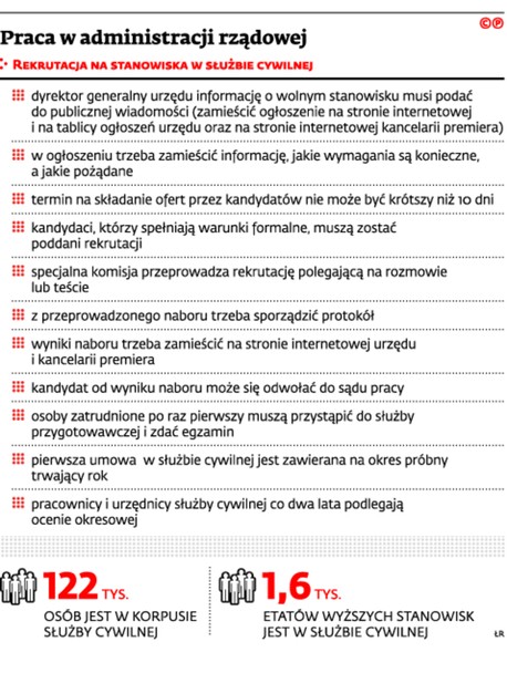 Praca w administracji rządowej