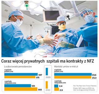 Prywatne szpitale podkradają pacjentów państwowym