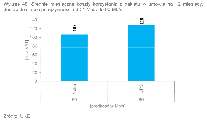 <strong>Triple Play - korzystanie z pakietu w umowie na 12 msc z dostępem do sieci od 30 do 60 Mbps</strong><br /><br />

W przypadku umów na rok z Internetem o przepustowości od 31 Mb/s do 60 Mb/s dostępne były na rynku oferty dwóch operatorów. Netia za usług ę triple play z dostępem do sieci o szybkości 50 Mb/s pobierała opłaty w wysokości 107 zł. Za pakiet z Internetem 60 Mb/s w ofercie UPC trzeba było zapłacić 128 zł. Źródło: UKE<br /><br />