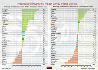 Eurostat: produkcja przemysłowa w Europie – marzec 2013