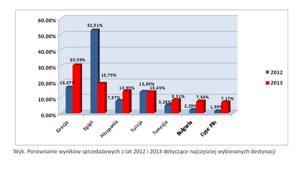 Porównanie wyników sprzedażowych z lat 2012 i 2013 dotyczące najczęściej wybieranych destynacji. Źródło: fly.pl