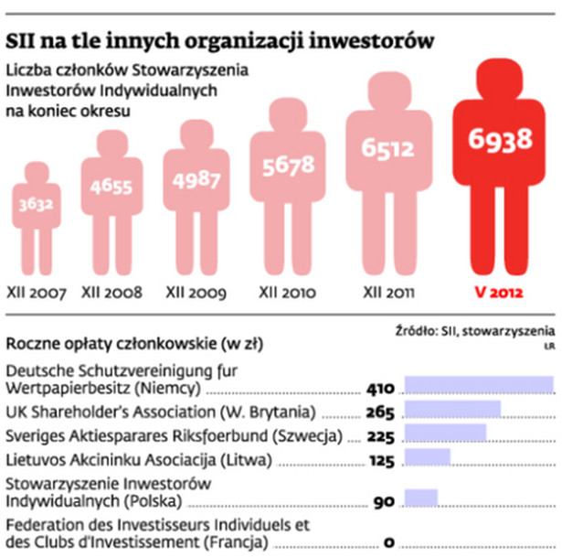 SII na tle innej organizacji inwestorów