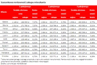 Rentowność wynajmu dwukrotnie przewyższa oprocentowanie lokat