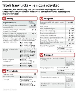 Tabela frankfurcka, czyli jak zarobić na nieudanych wakacjach