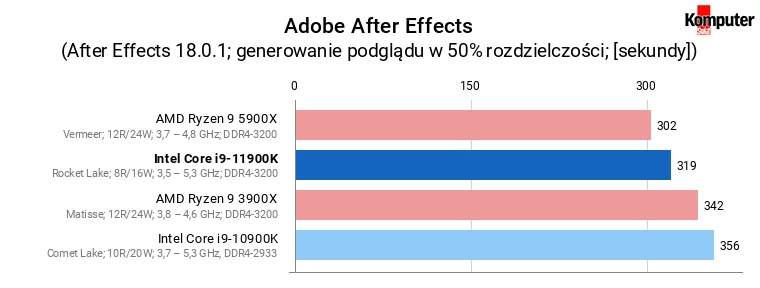 Intel Core i9-11900K – Adobe After Effects