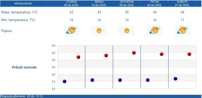 Petodnevna vremenska prognoza za Kragujevac