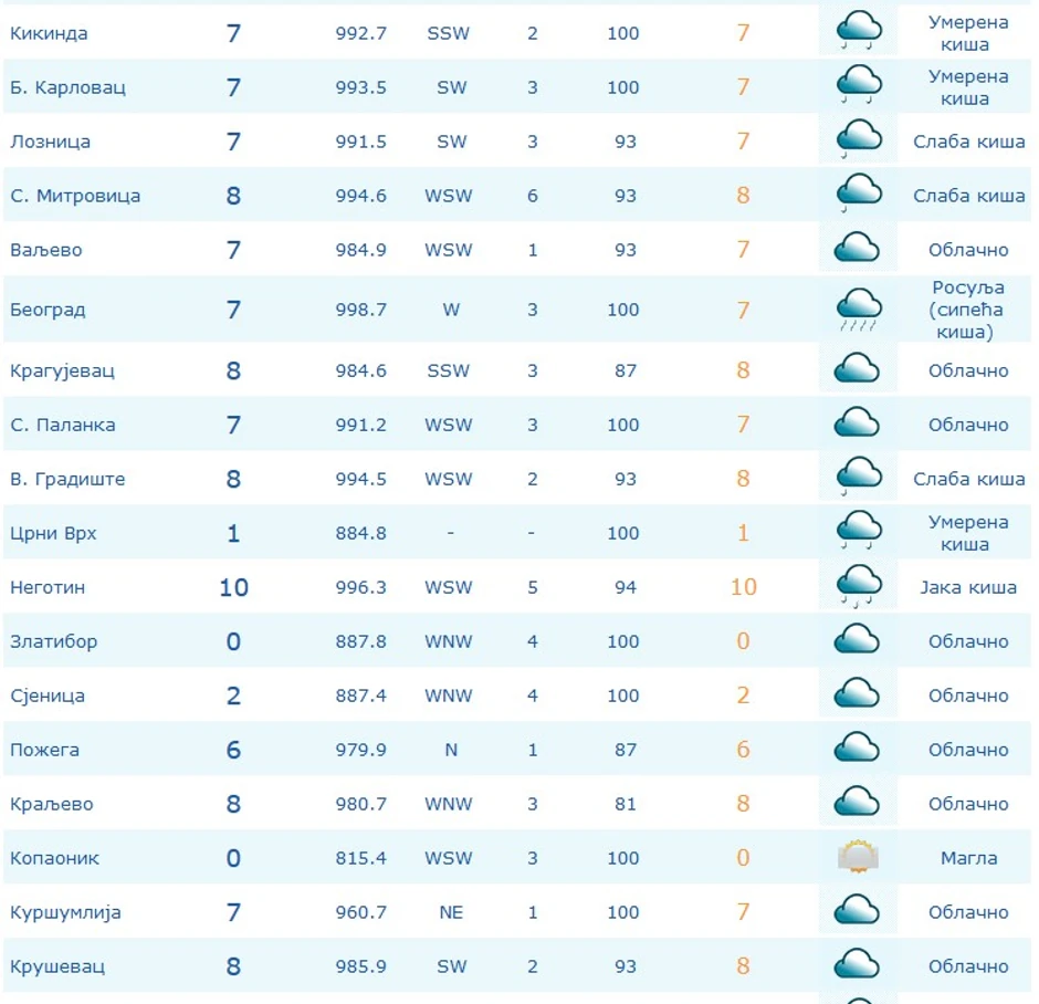 Temperature širom Srbije u 9.00