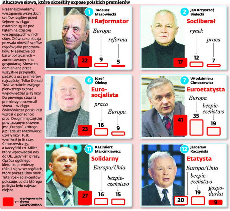 Expose polskich premierów