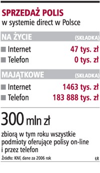 Sprzedaż polis