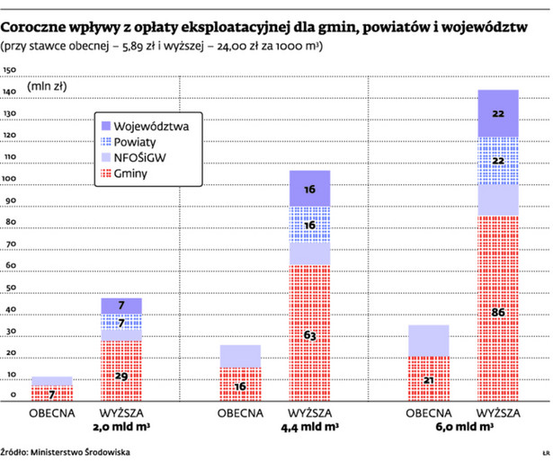 Coroczne wpływy z opłaty eksploatacyjnej dla gmin, powiatów i województw