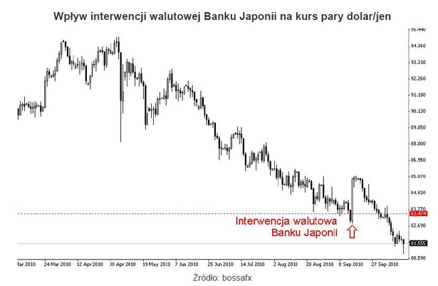 Wpływ interwencji walutowej Banku Japonii na kurs USDJPY