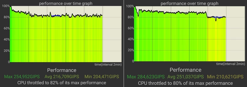 Wykresy stabilności wydajności w teście CPU Throttling Test - po lewej dla smartfonu Xiaomi 11T Pro, a po prawej dla Realme GT2 Pro