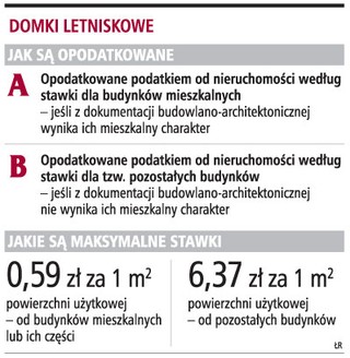 Za domek letniskowy podatek wyższy niż za willę