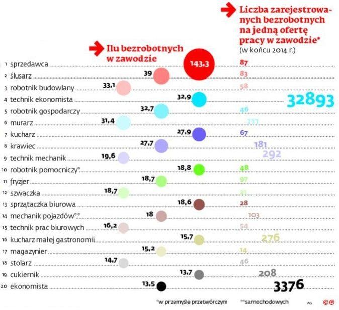 Bezrobocie według zawodów