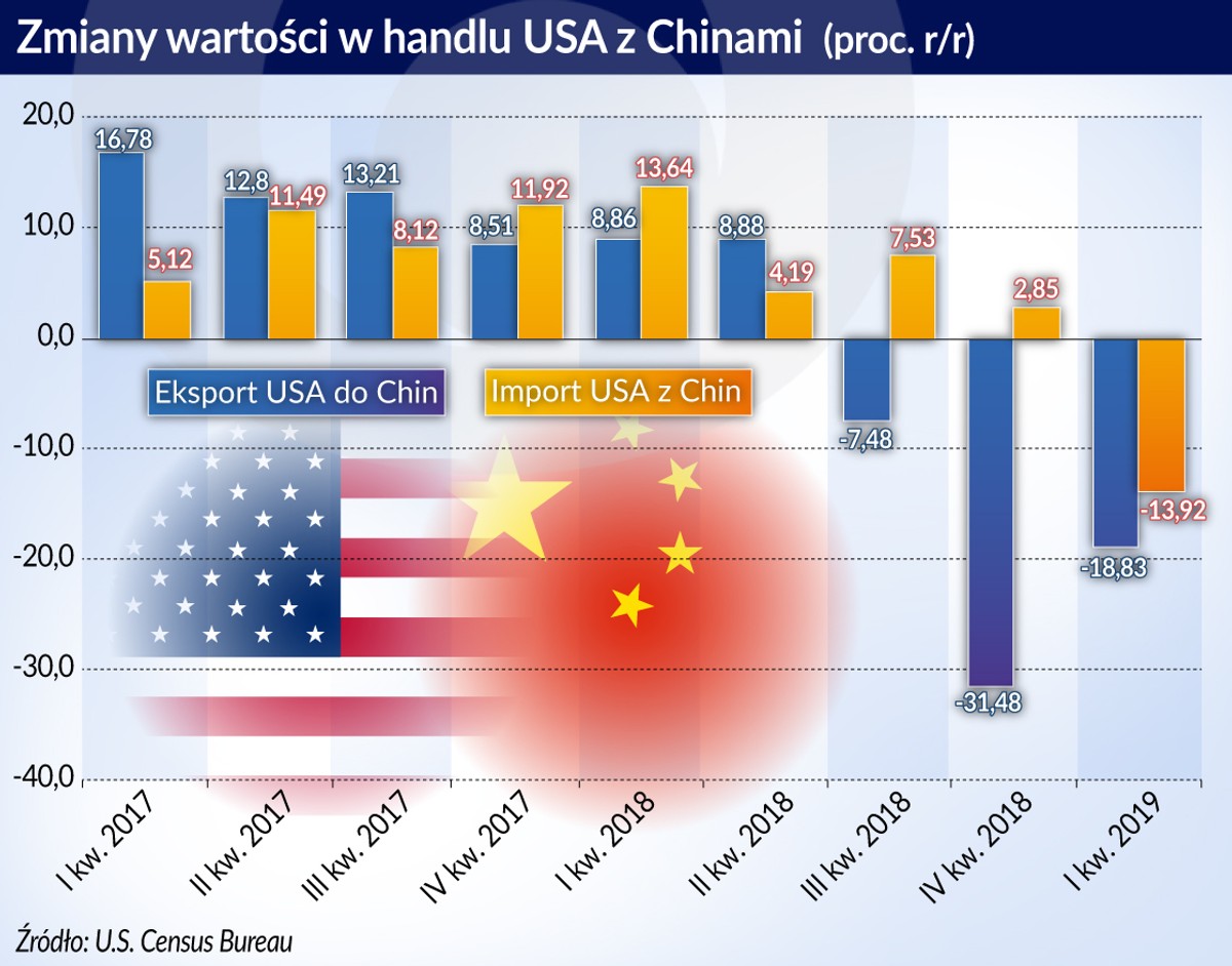 Zmiany wartości w handlu USA z Chinami (graf. Obserwator Finansowy)