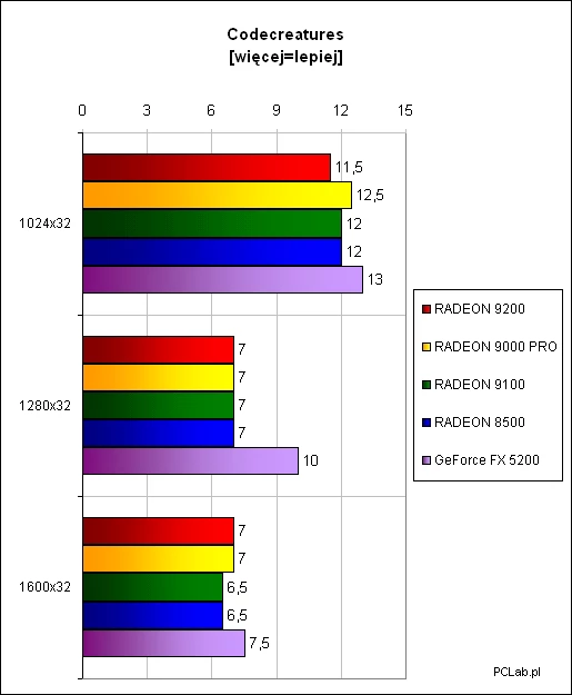 W Codecreatures do przodu wyskoczył FX 5200, ale udało mu się to tylko dzięki 128 MB pamięci. Tymczasem na układach ATI występują błędy w renderingu w rozdzielczości 1280x1024 przy sterownikach Catalyst 03.2 - stąd dziwne wyniki.