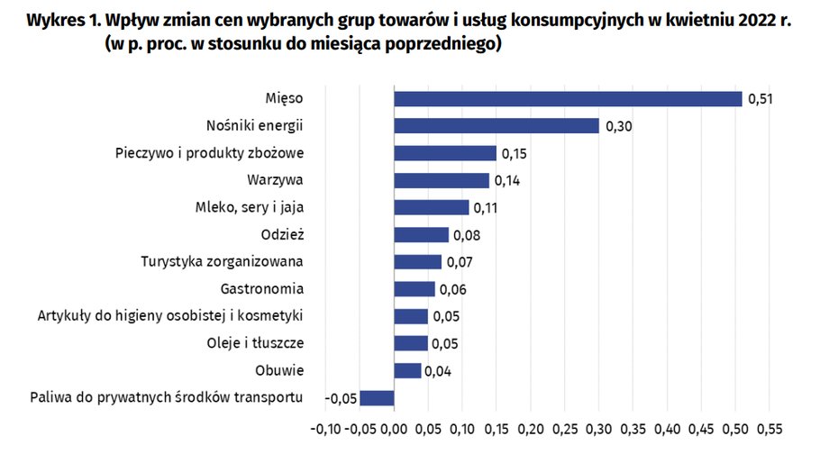 Nośniki energii składają się na kategorię "mieszkanie", która podbiła wskaźnik cen konsumpcyjnych w kwietniu.