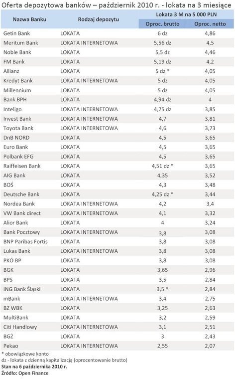 Oferta depozytowa banków – październik 2010 r. - lokata na 3 miesiące