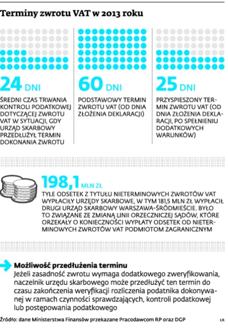 Terminy zwrotu VAT w 2013 roku